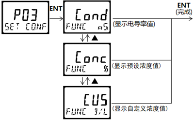 DMC500系列 智能變送/控制器電導(dǎo)率/濃度%(定制曲線g/L)分冊(cè) DMC500系列 智能變送/控制器電導(dǎo)率/濃度%(定制曲線g/L)分冊(cè)